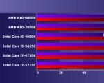 Srovnávací testy Intel iris Pro Graphics 6200